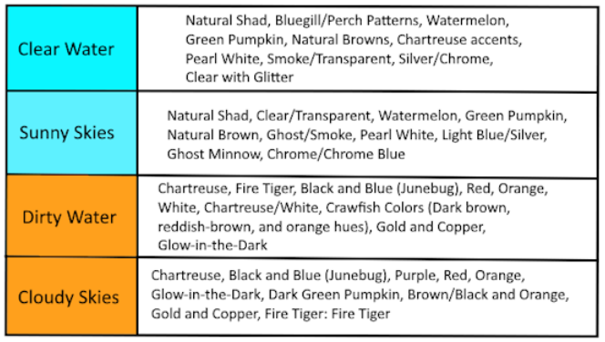 fishing lure color chart