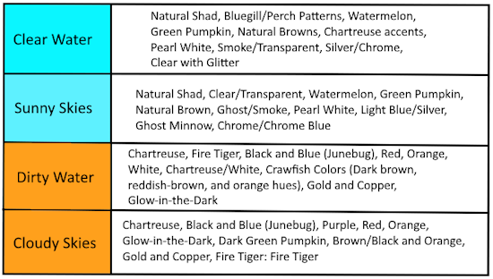 Fishing Water Clarity Chart