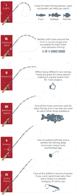 Fishing Rod Power Chart